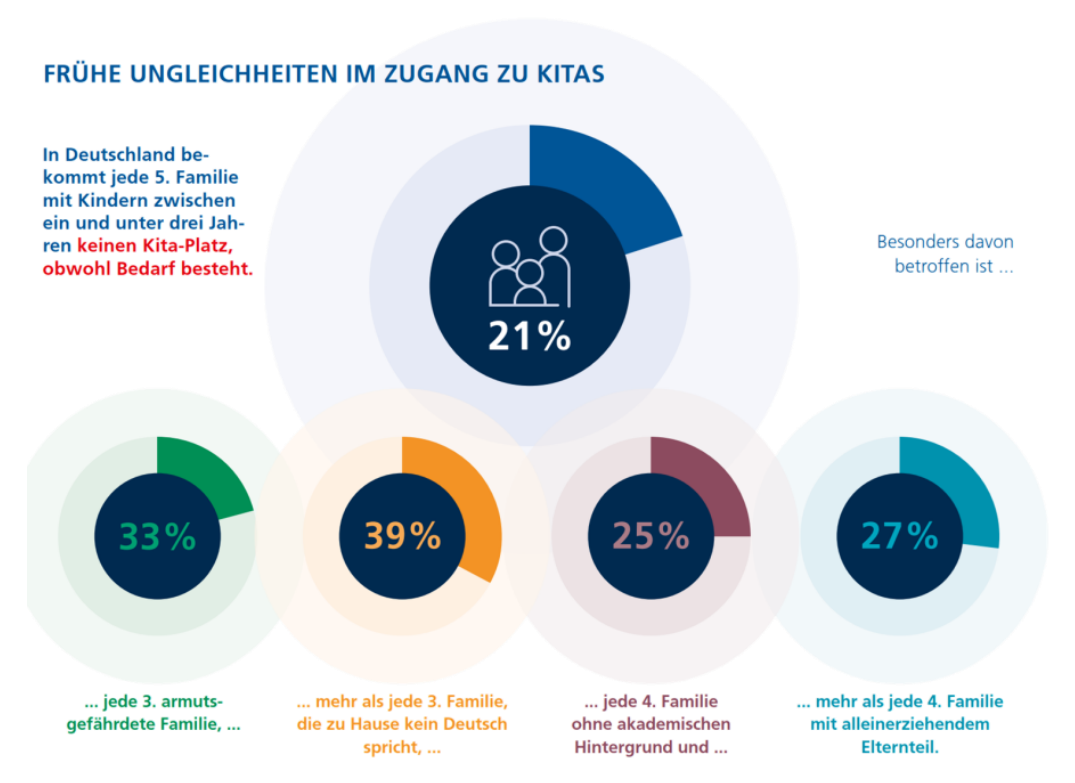 Jedes fünfte Kind bleibt ohne Kita-Platz: Chancen ungenutzt