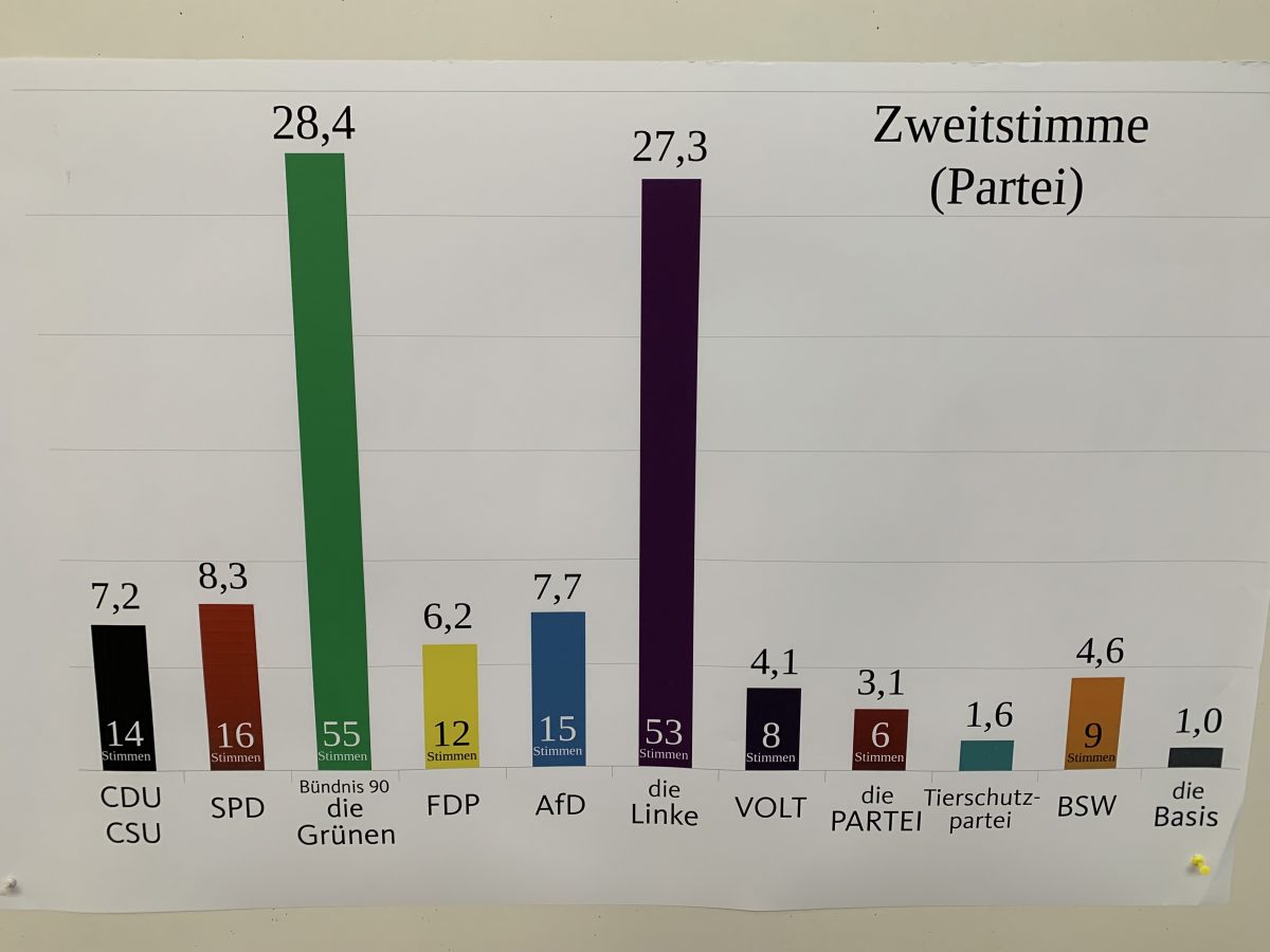 Zweitstimme (Partei)