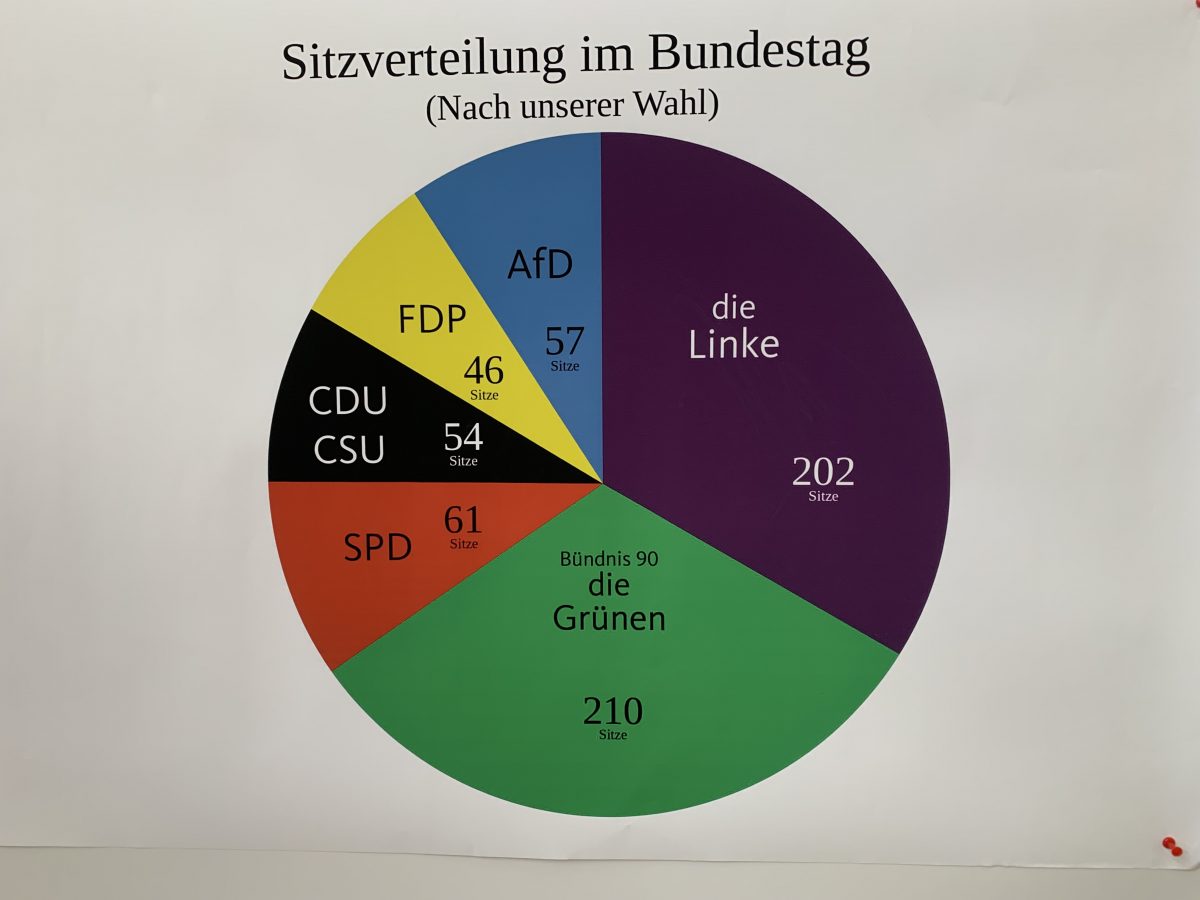 Sitzverteilung im Bundestag