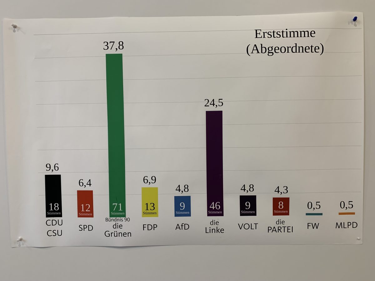 Erststimme (Abgeordnete)